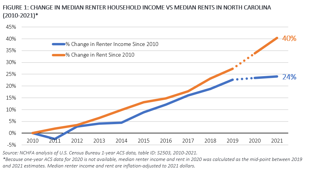 Figure 1: Change in median renter household income vs median rents in North Carolina (2010-2021)