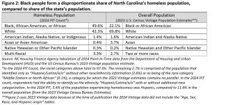 Table titled "Black people form a disproportionate share of North Carolina's homeless population, compared to share of the state's population"