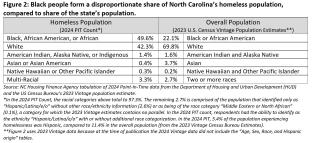 Newly Released Data Shows Homelessness in North Carolina and Nation is ...