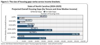 Figure 1: The size of housing gaps varies across income brackets