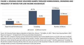Housing Choice Vouchers Sharply Reduced Homelessness