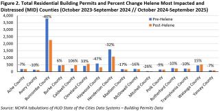 Total residential building permits and percent change Helene most impacted and distressed (MID) counties